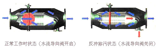 反沖洗除污器如何實(shí)現(xiàn)反沖洗